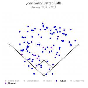 Joey Gallo and the Impossible Possible